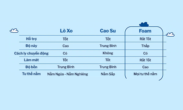 Nên lựa chọn loại đệm nào?