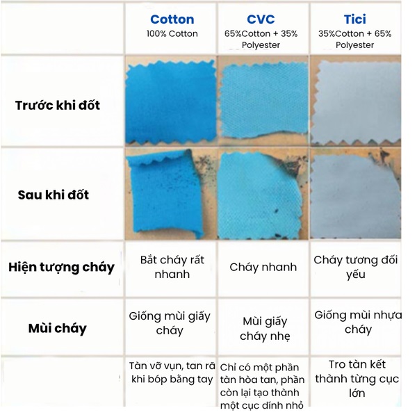 Kiểm tra cotton 100% thật giả bằng cách đốt cháy mang lại độ chính xác cao
